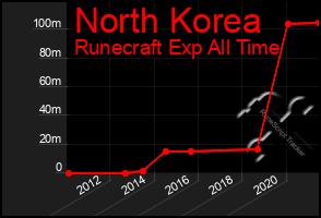 Total Graph of North Korea