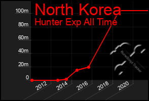 Total Graph of North Korea