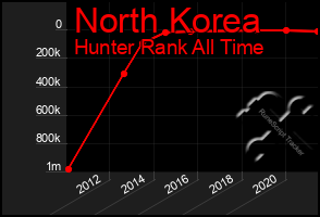 Total Graph of North Korea