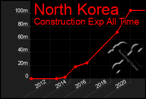 Total Graph of North Korea