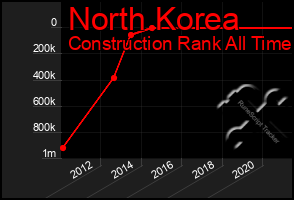 Total Graph of North Korea