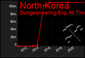 Total Graph of North Korea