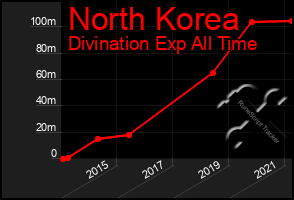 Total Graph of North Korea