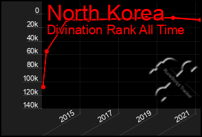 Total Graph of North Korea