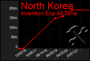 Total Graph of North Korea