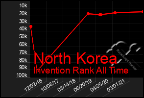 Total Graph of North Korea