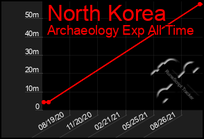 Total Graph of North Korea