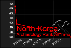 Total Graph of North Korea