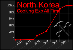 Total Graph of North Korea