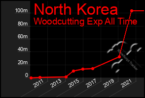 Total Graph of North Korea