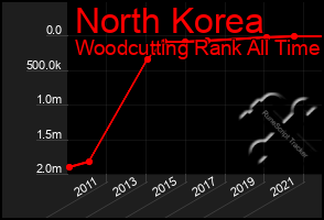 Total Graph of North Korea