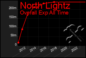 Total Graph of North Lightz