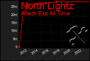 Total Graph of North Lightz