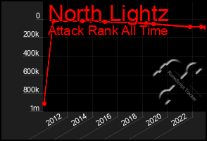 Total Graph of North Lightz