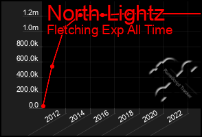 Total Graph of North Lightz
