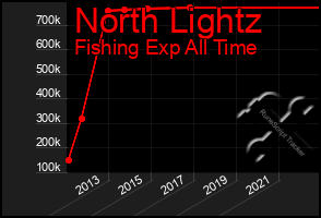 Total Graph of North Lightz