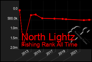 Total Graph of North Lightz