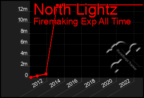 Total Graph of North Lightz