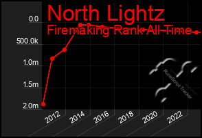 Total Graph of North Lightz