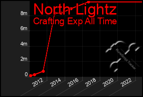Total Graph of North Lightz