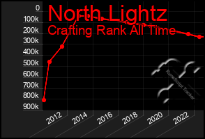 Total Graph of North Lightz
