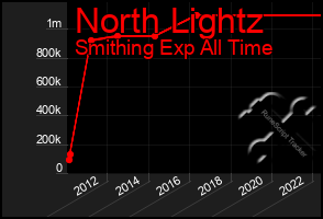 Total Graph of North Lightz