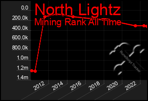 Total Graph of North Lightz