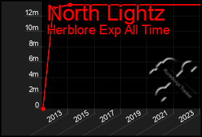 Total Graph of North Lightz