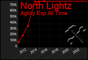 Total Graph of North Lightz
