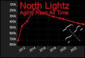 Total Graph of North Lightz