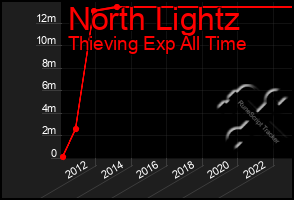Total Graph of North Lightz