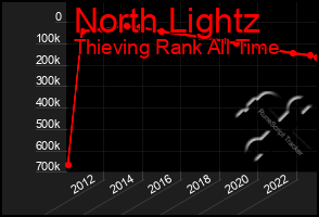 Total Graph of North Lightz