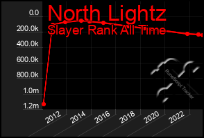 Total Graph of North Lightz