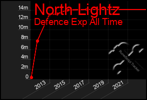 Total Graph of North Lightz