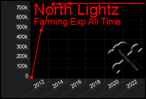 Total Graph of North Lightz