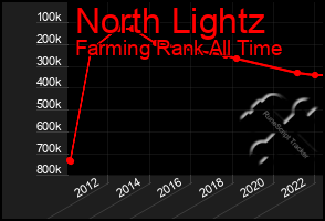 Total Graph of North Lightz