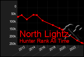 Total Graph of North Lightz