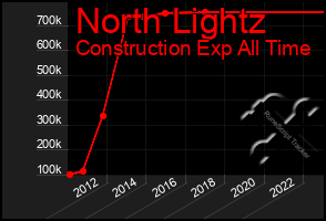 Total Graph of North Lightz