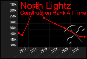 Total Graph of North Lightz
