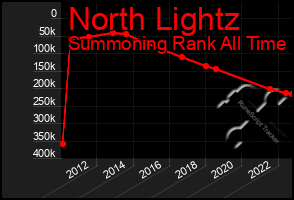 Total Graph of North Lightz