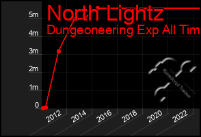 Total Graph of North Lightz