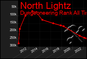 Total Graph of North Lightz
