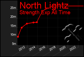 Total Graph of North Lightz