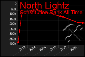 Total Graph of North Lightz
