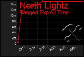 Total Graph of North Lightz