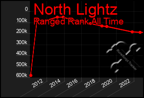 Total Graph of North Lightz