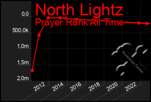 Total Graph of North Lightz