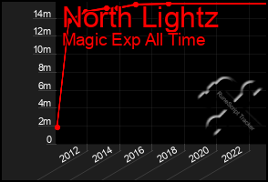 Total Graph of North Lightz