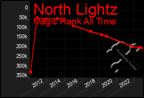 Total Graph of North Lightz