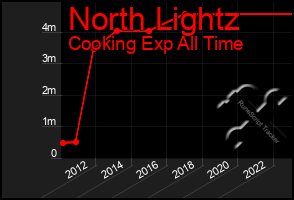 Total Graph of North Lightz